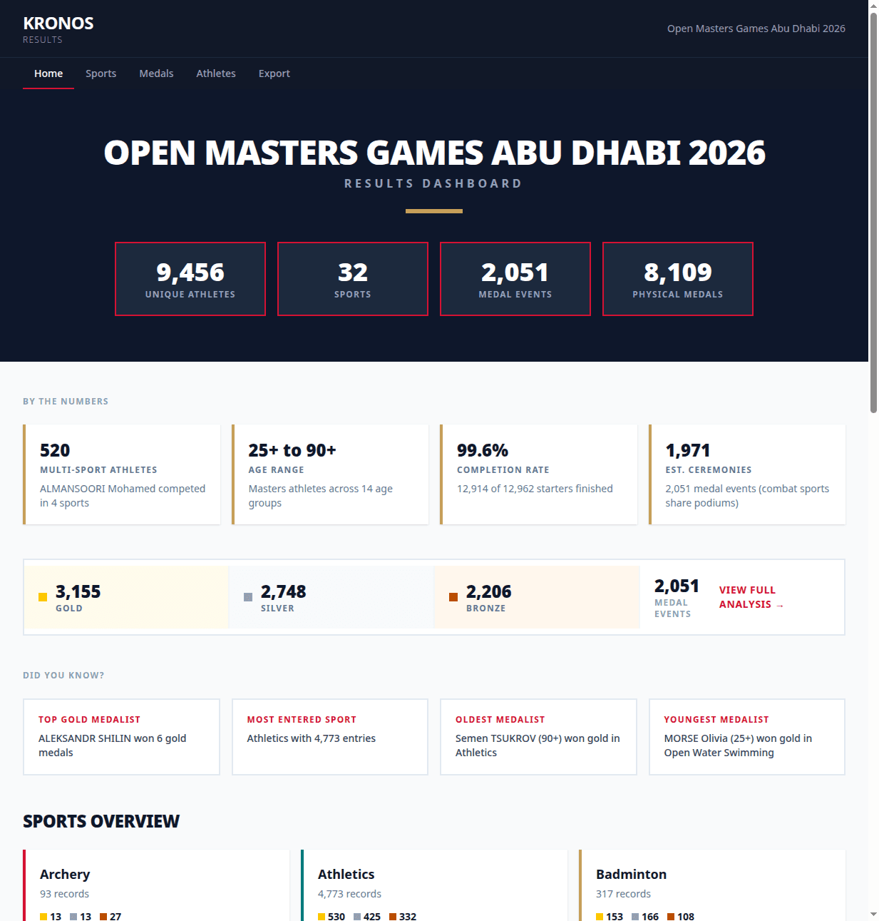 Kronos results dashboard — 9,456 athletes across 32 sports